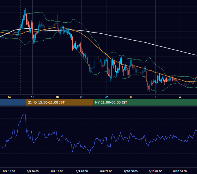 2010年8月9日（月） EUR/USD 5分足チャート
