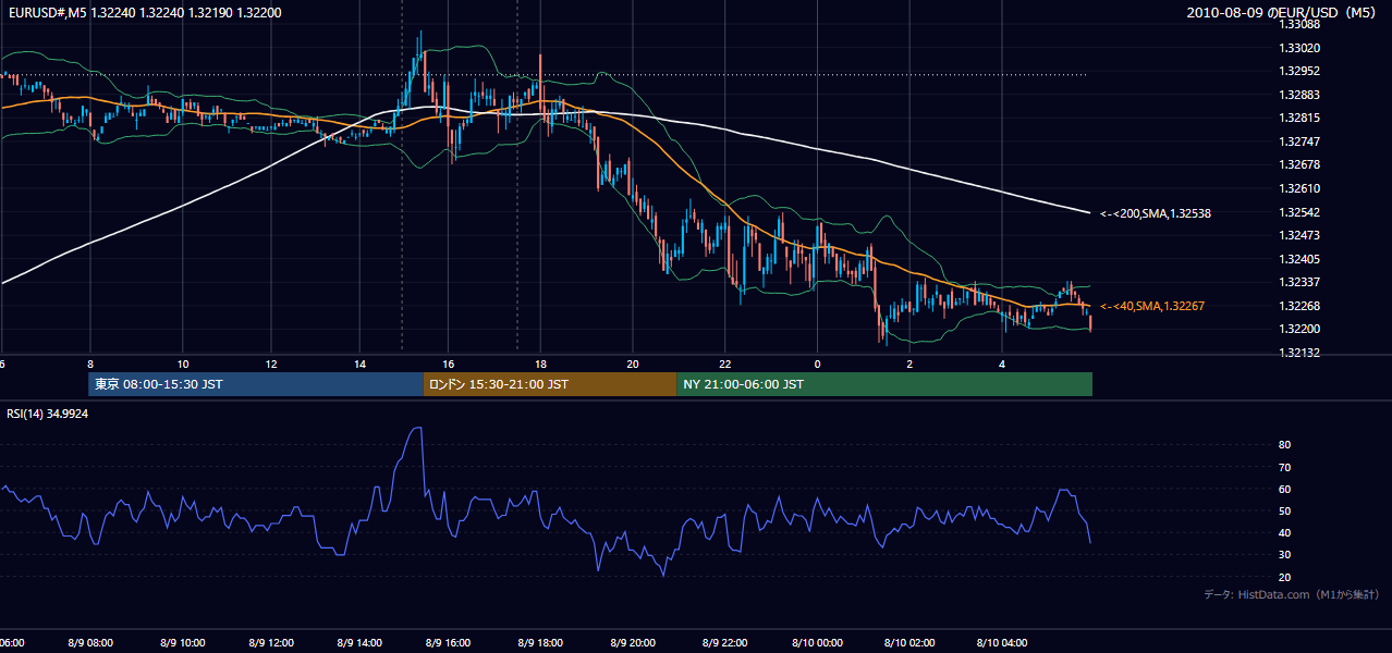 2010-08-09(月) EUR/USD 5分足チャート