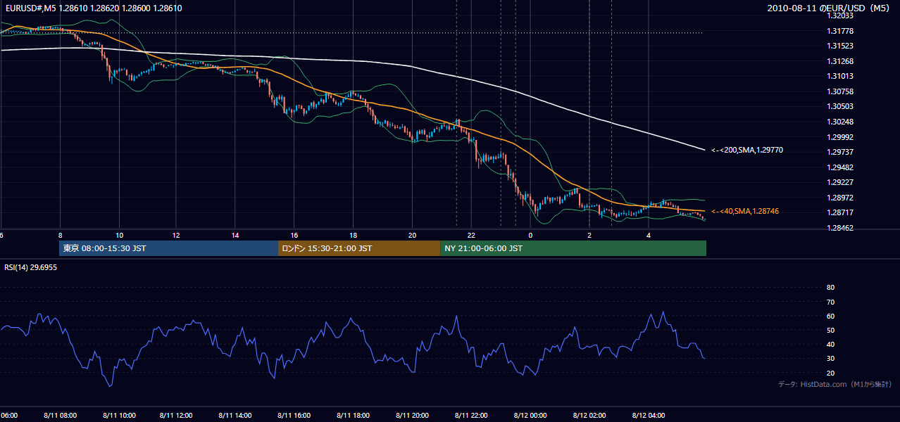 2010年8月11日（水） EUR/USD 5分足チャート