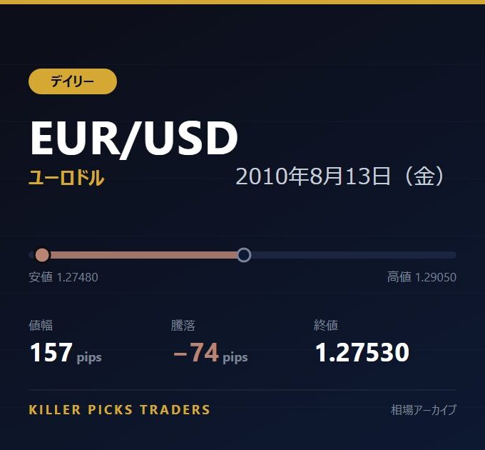 EUR/USD 2010年8月13日（金） 値幅157pips