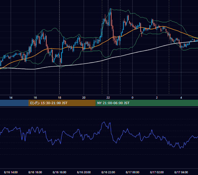 2010年8月16日（月） EUR/USD 5分足チャート