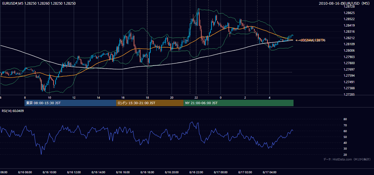 2010-08-16(月) EUR/USD 5分足チャート