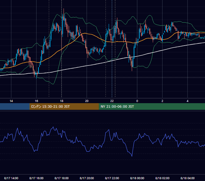 2010年8月17日（火） EUR/USD 5分足チャート