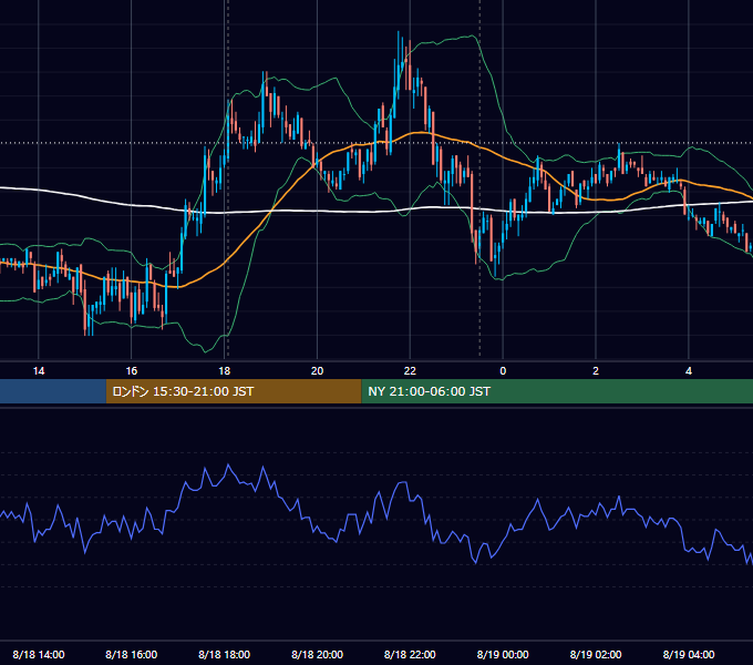 2010年8月18日（水） EUR/USD 5分足チャート