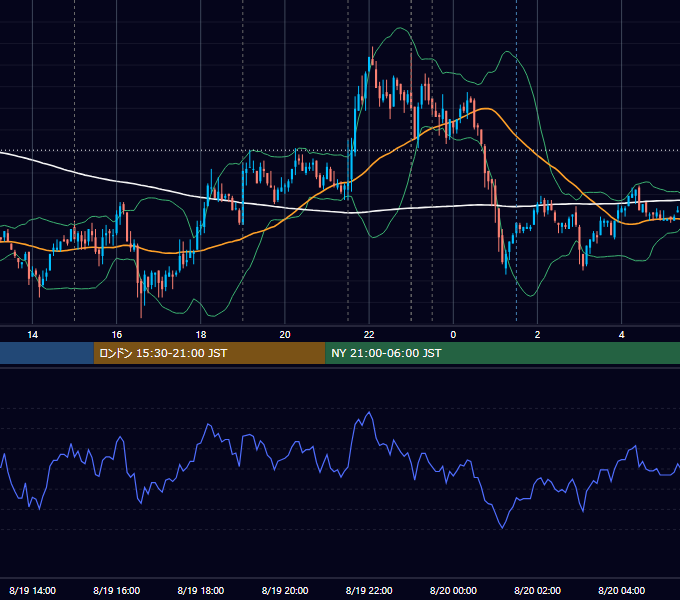 2010年8月19日（木） EUR/USD 5分足チャート