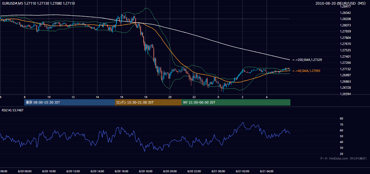 2010年8月20日(金) EUR/USD 5分足チャート
