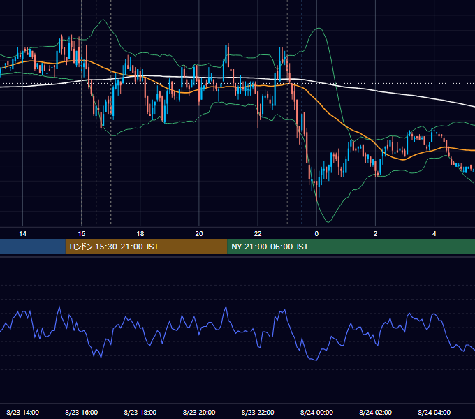 2010年8月23日（月） EUR/USD 5分足チャート