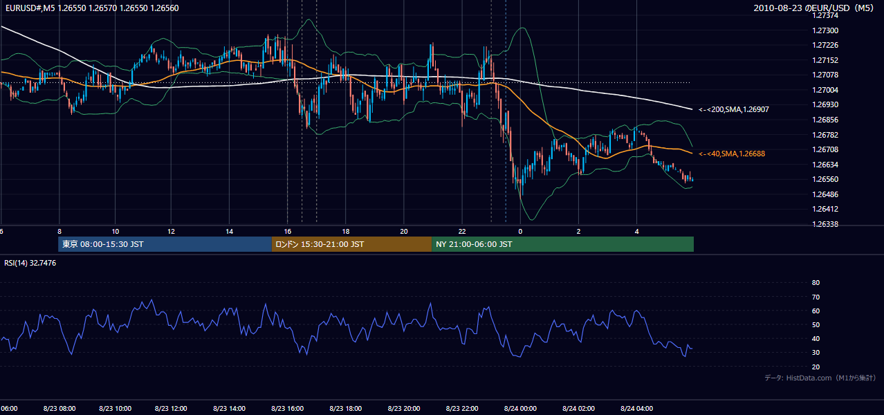 2010-08-23(月) EUR/USD 5分足チャート
