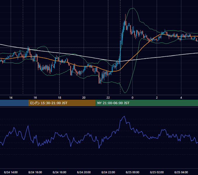 2010年8月24日（火） EUR/USD 5分足チャート