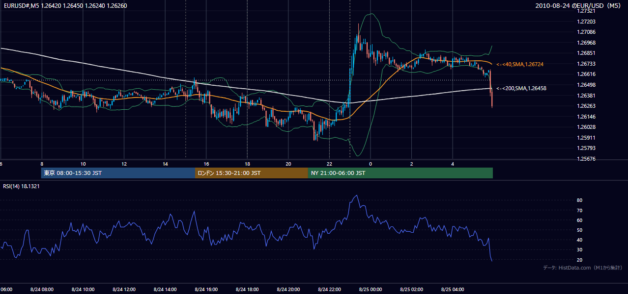 2010年8月24日(火) EUR/USD 5分足チャート