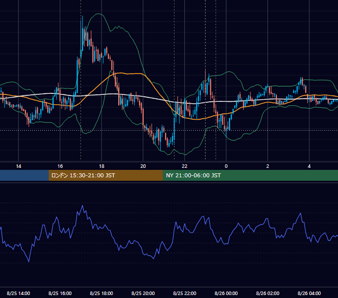 2010年8月25日（水） EUR/USD 5分足チャート