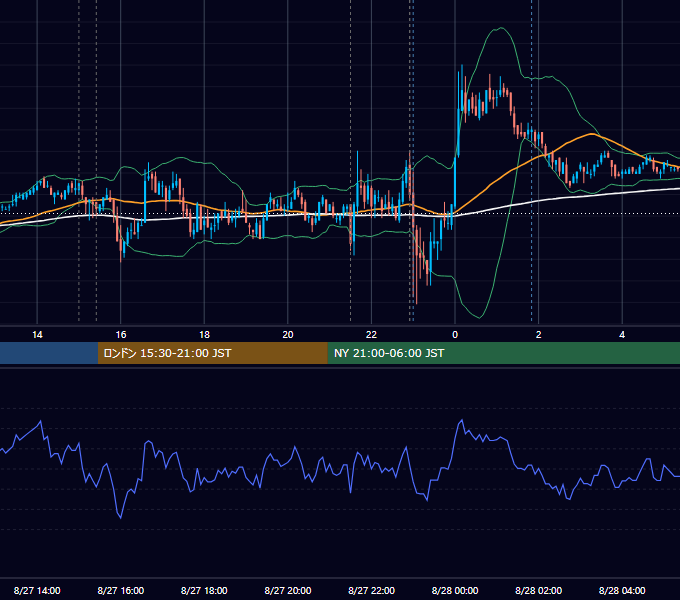 2010年8月27日（金） EUR/USD 5分足チャート