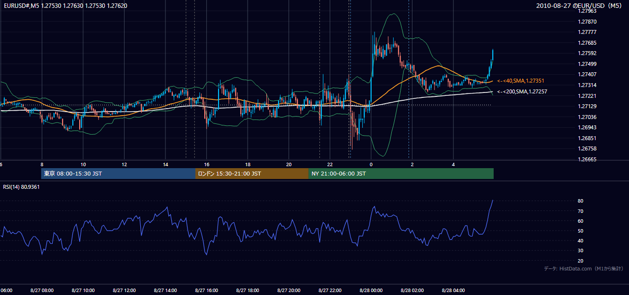 2010-08-27(金) EUR/USD 5分足チャート