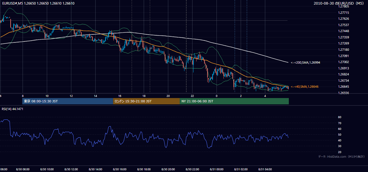 2010-08-30(月) EUR/USD 5分足チャート