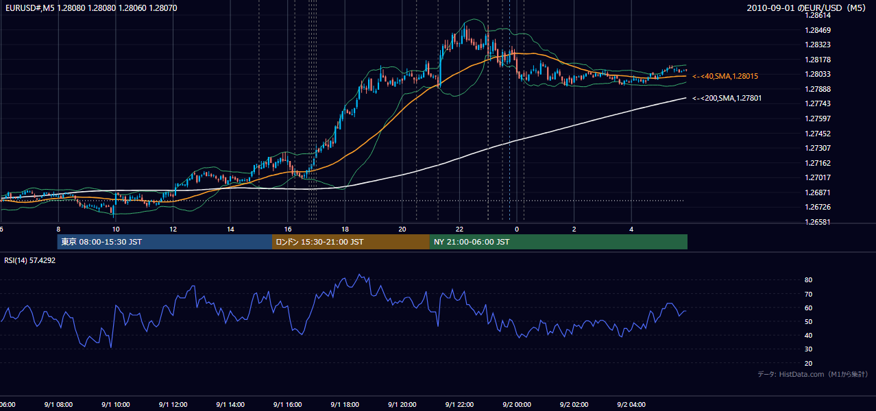 2010年9月1日（水） EUR/USD 5分足チャート