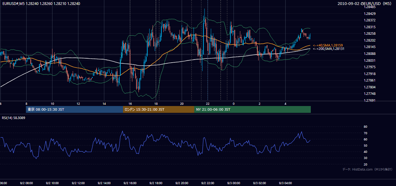 2010-09-02(木) EUR/USD 5分足チャート