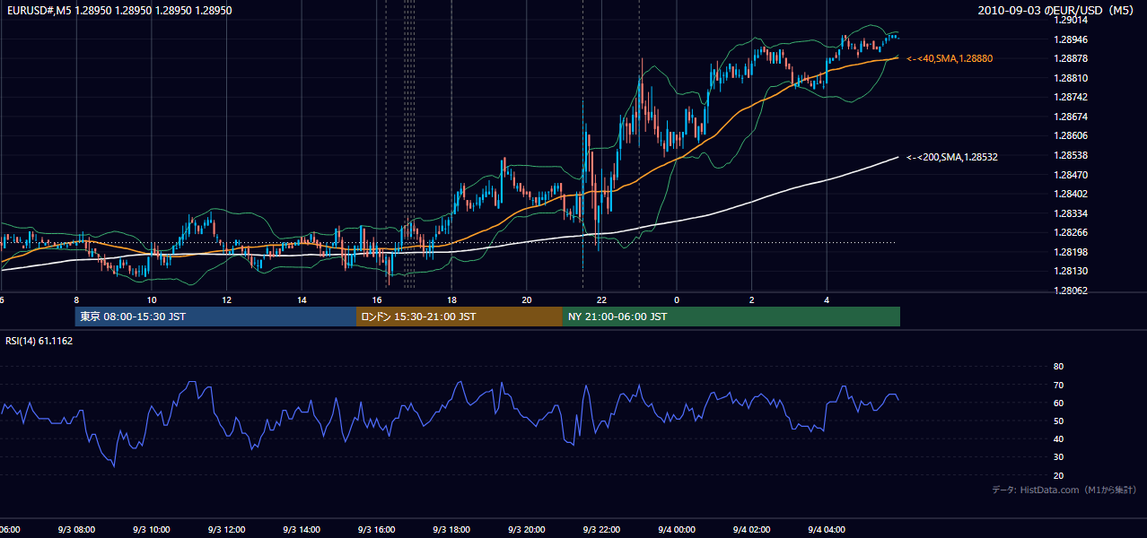 2010年9月3日（金） EUR/USD 5分足チャート