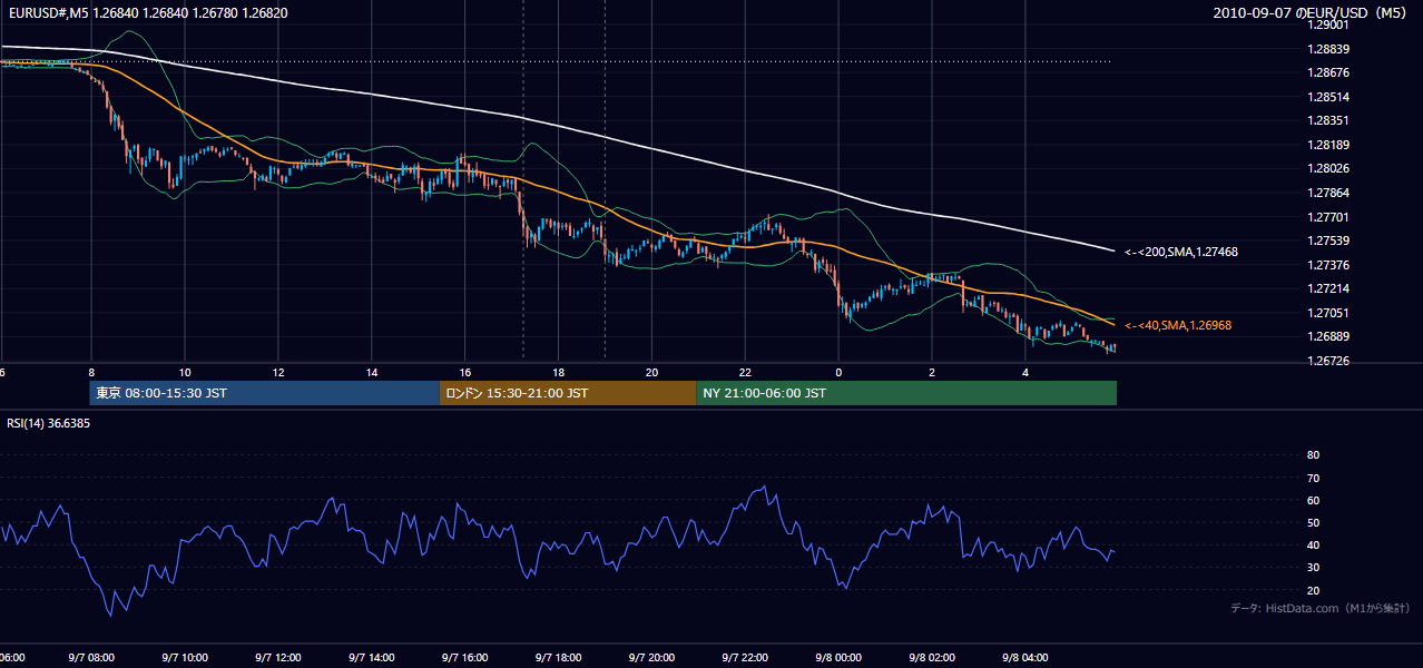 2010年9月7日（火） EUR/USD 5分足チャート