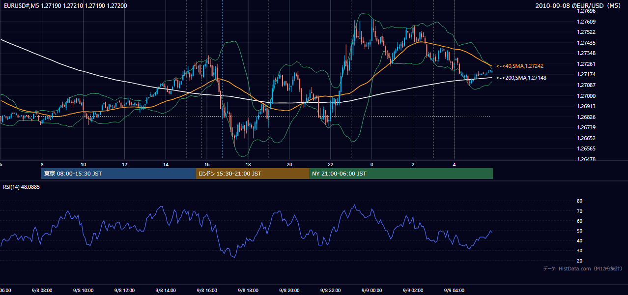 2010年9月8日(水) EUR/USD 5分足チャート