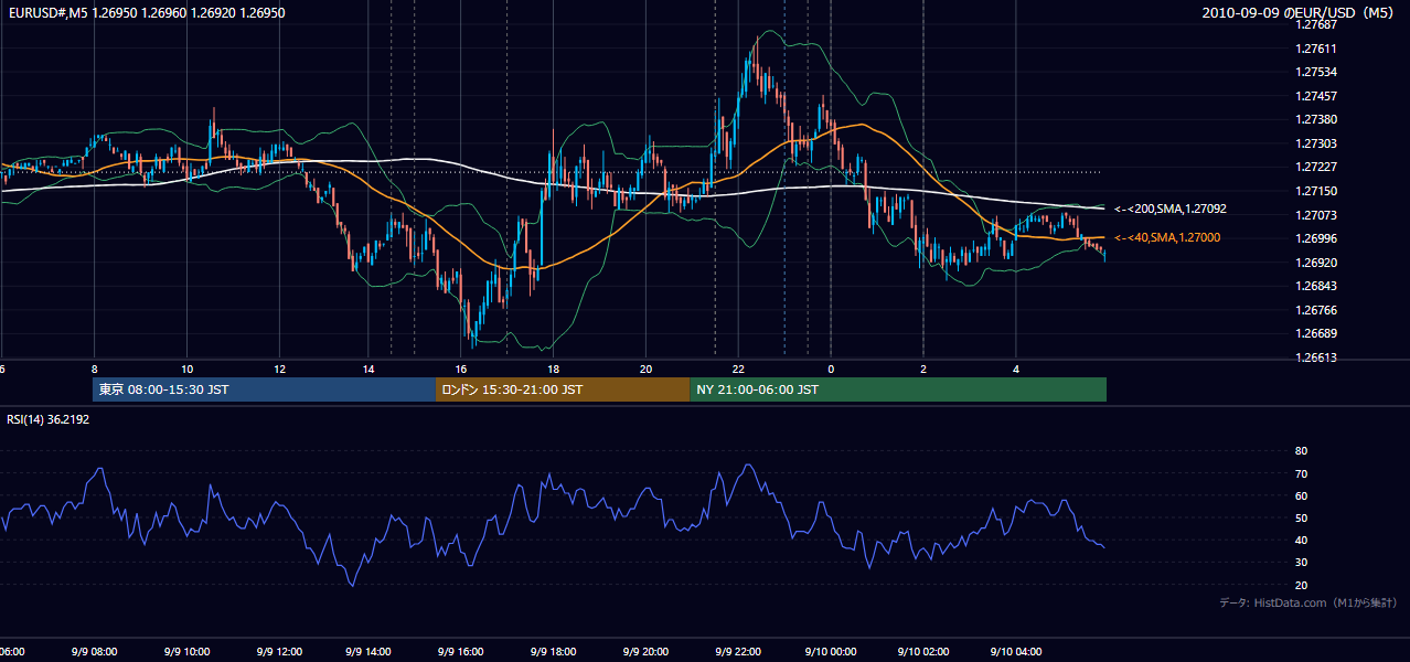 2010年9月9日(木) EUR/USD 5分足チャート