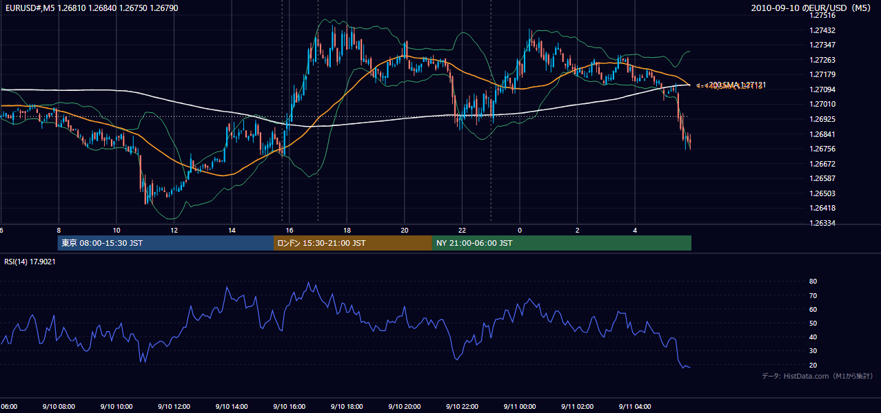 2010年9月10日(金) EUR/USD 5分足チャート