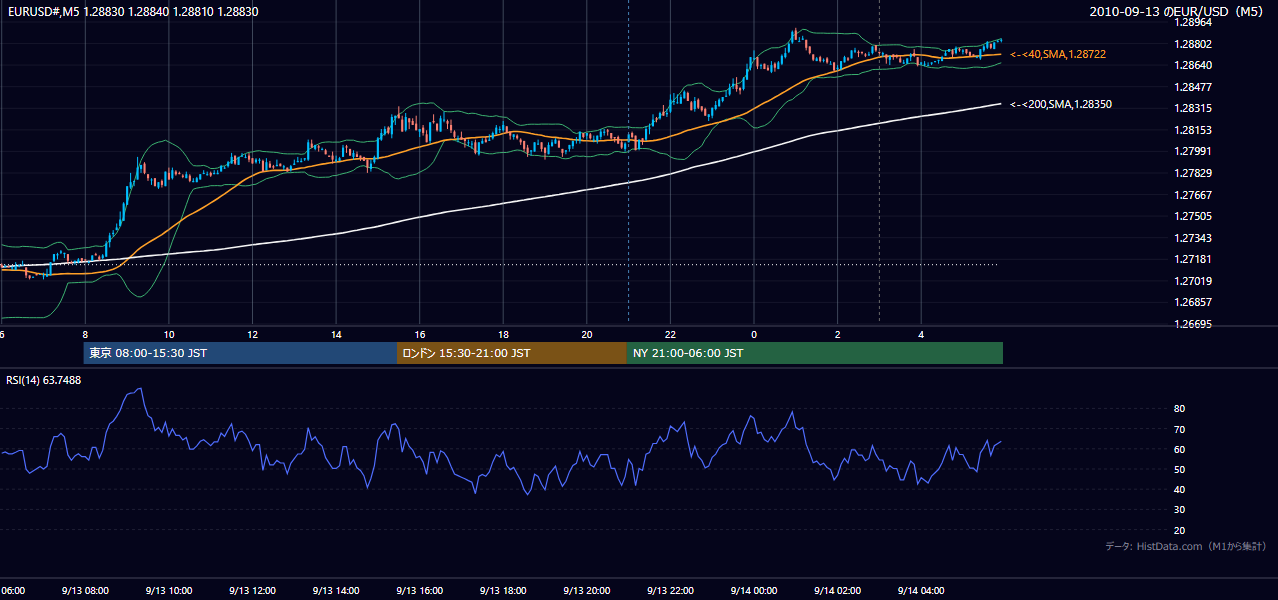 2010年9月13日(月) EUR/USD 5分足チャート
