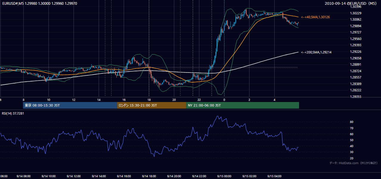 2010年9月14日(火) EUR/USD 5分足チャート