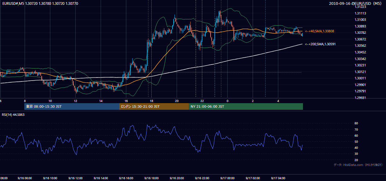 2010年9月16日(木) EUR/USD 5分足チャート