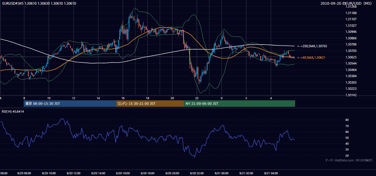 2010-09-20(月) EUR/USD 5分足チャート