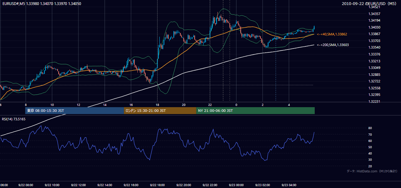 2010年9月22日（水） EUR/USD 5分足チャート