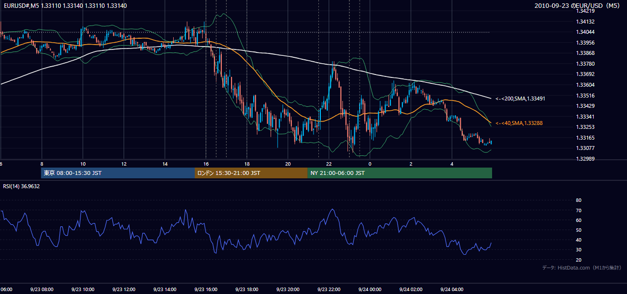2010-09-23(木) EUR/USD 5分足チャート