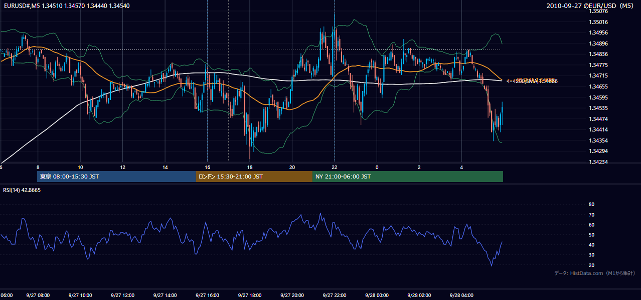 2010年9月27日(月) EUR/USD 5分足チャート