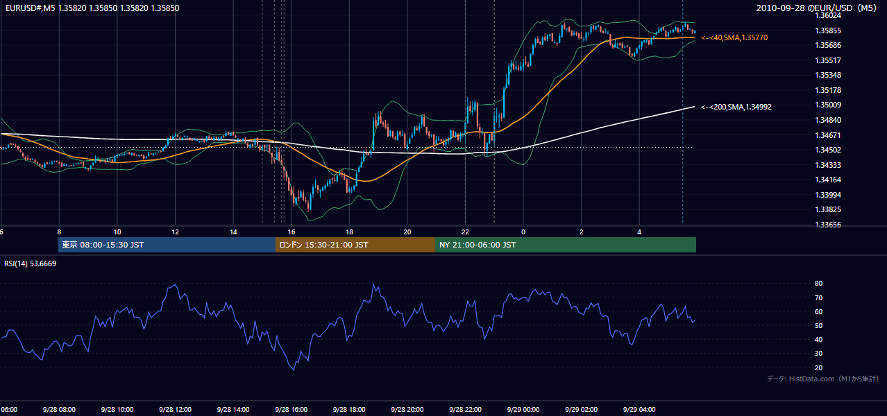2010年9月28日（火） EUR/USD 5分足チャート