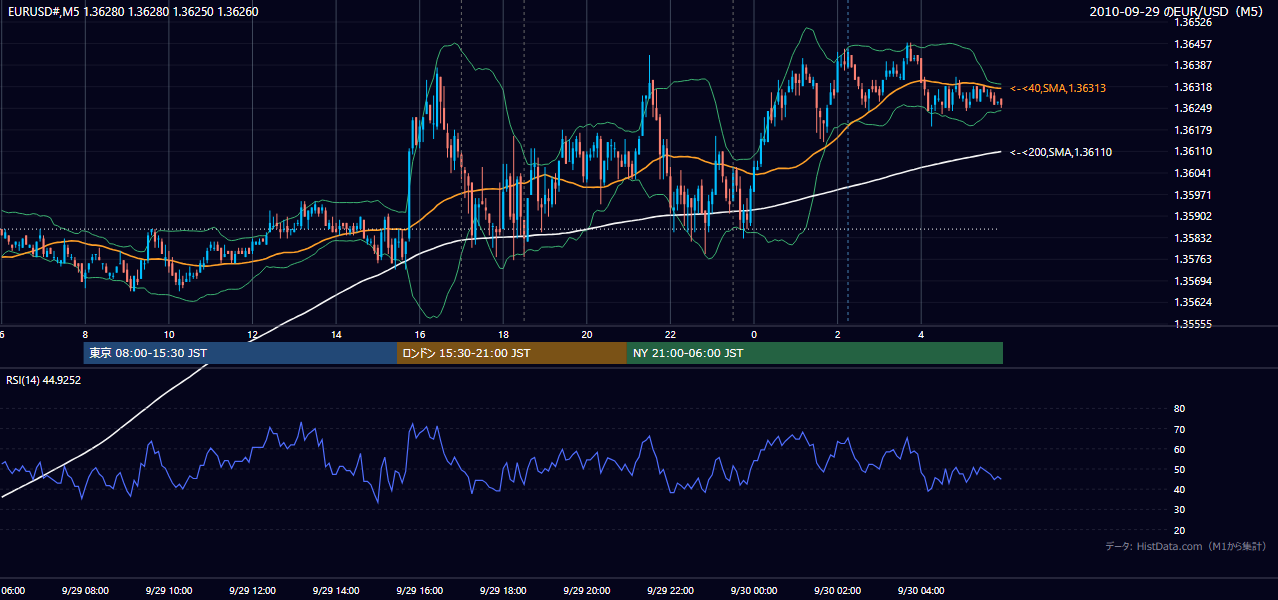 2010年9月29日(水) EUR/USD 5分足チャート