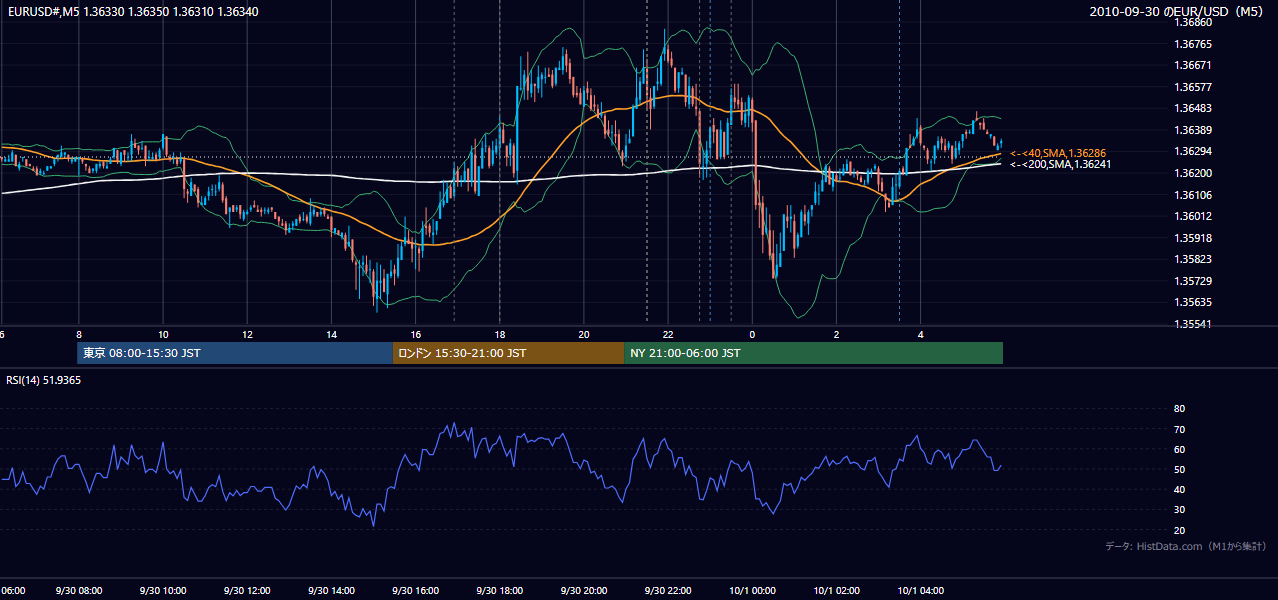 2010年9月30日(木) EUR/USD 5分足チャート