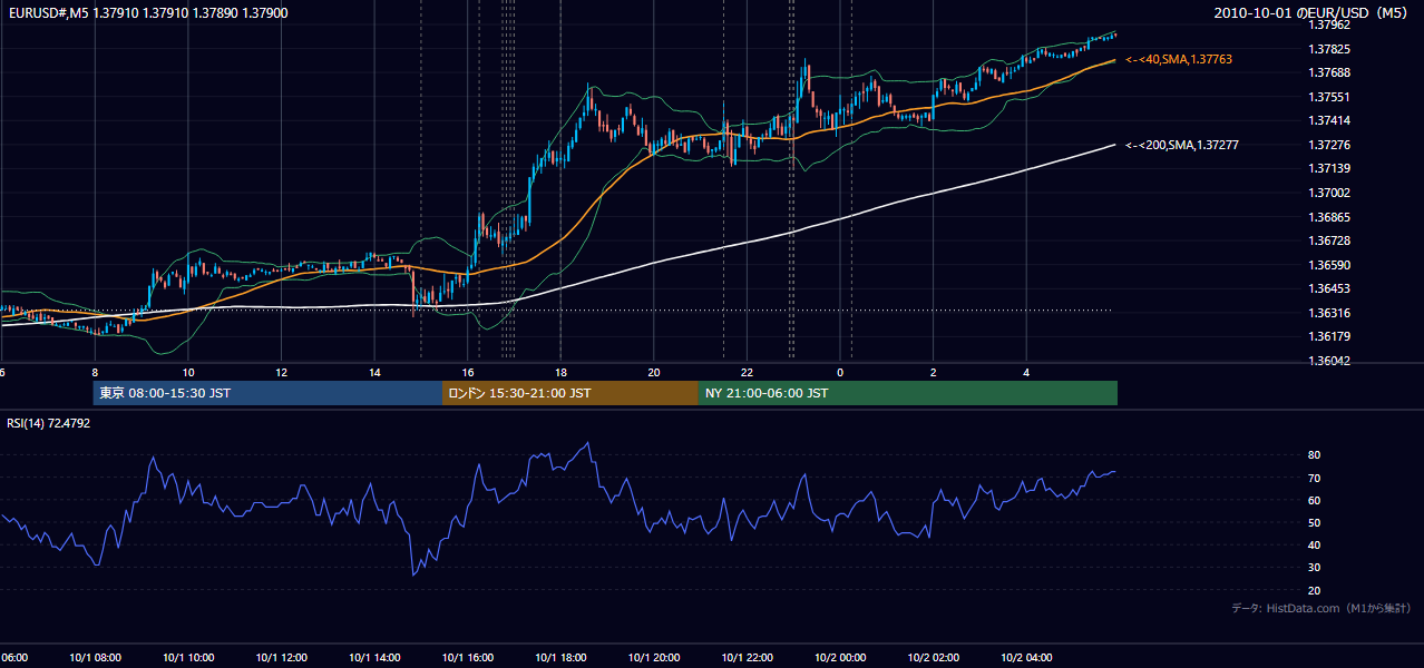 2010年10月1日（金） EUR/USD 5分足チャート