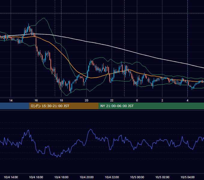 2010年10月4日（月） EUR/USD 5分足チャート