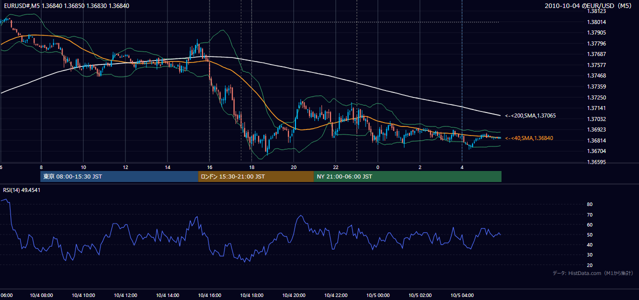 2010-10-04(月) EUR/USD 5分足チャート
