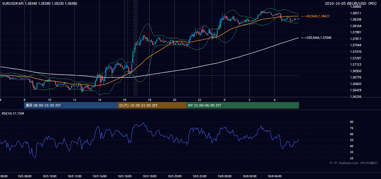 2010年10月5日（火） EUR/USD 5分足チャート