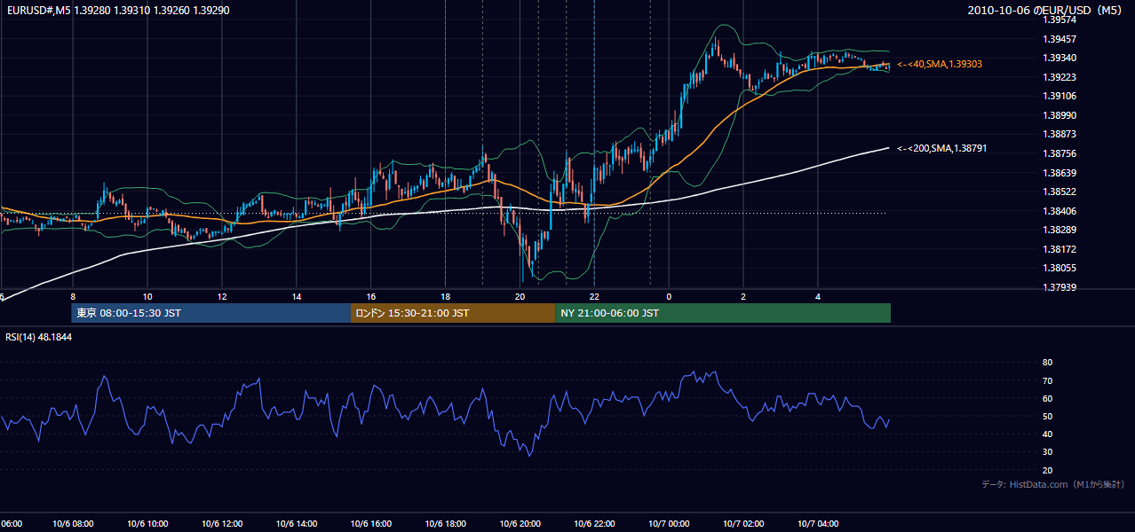 2010年10月6日（水） EUR/USD 5分足チャート