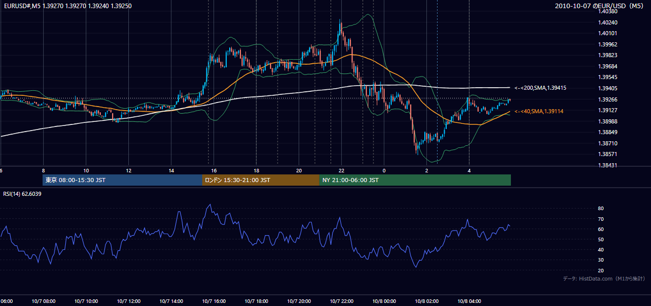 2010年10月7日（木） EUR/USD 5分足チャート