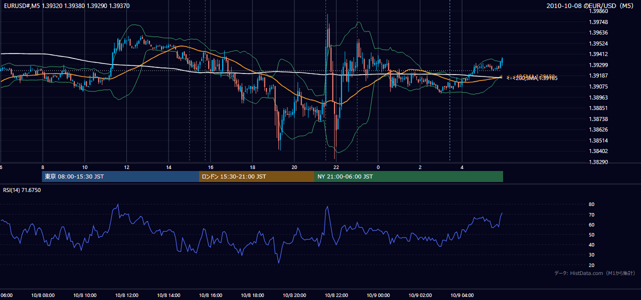 2010年10月8日（金） EUR/USD 5分足チャート