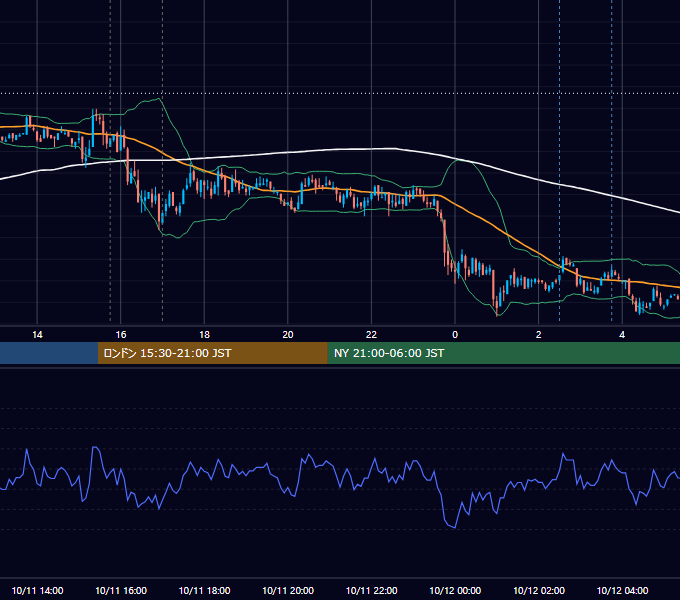 2010年10月11日（月） EUR/USD 5分足チャート
