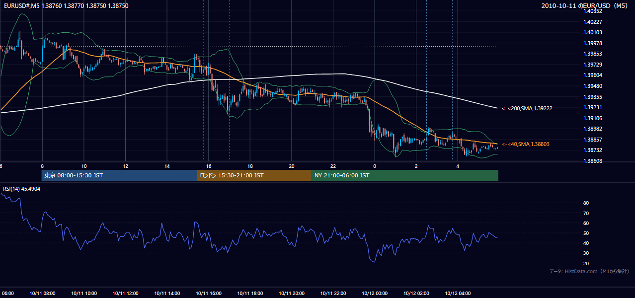 2010-10-11(月) EUR/USD 5分足チャート