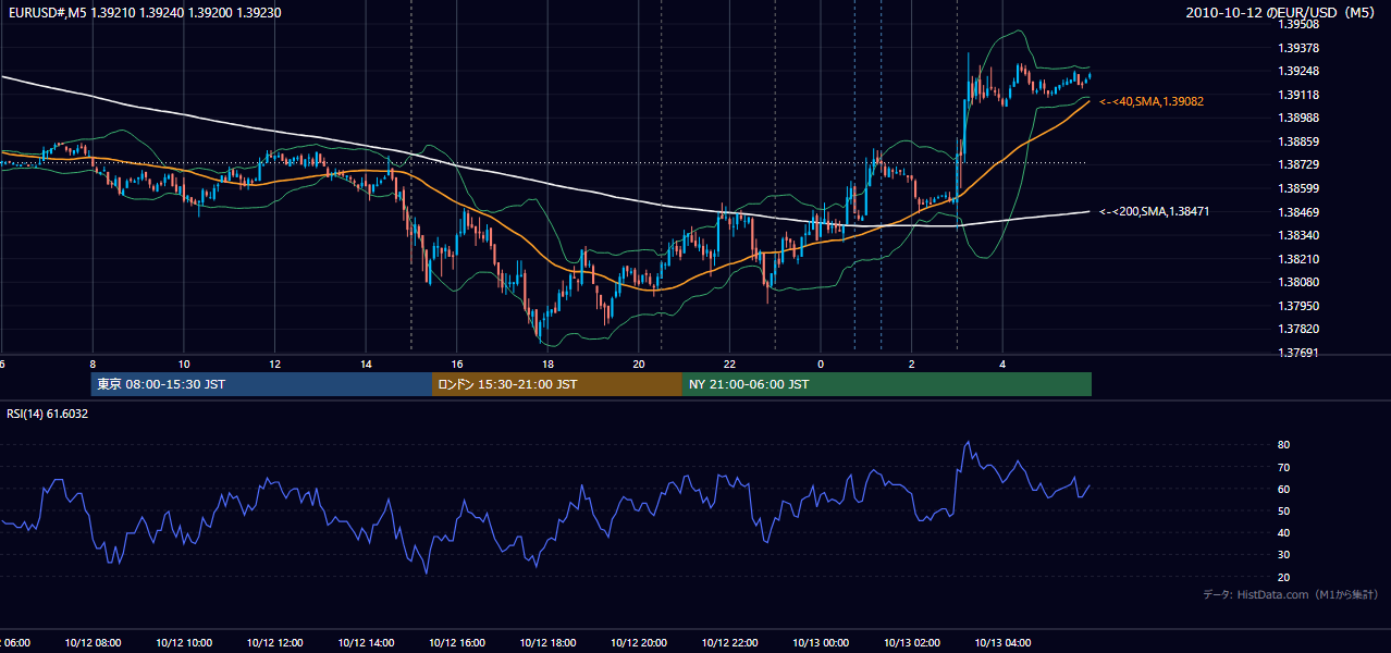 2010年10月12日(火) EUR/USD 5分足チャート
