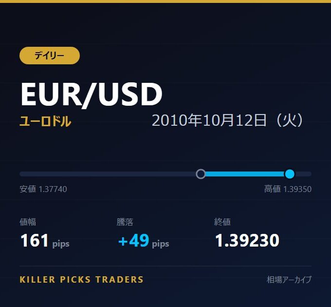 EUR/USD 2010年10月12日（火） 値幅161pips