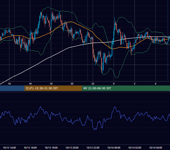 2010年10月13日（水） EUR/USD 5分足チャート