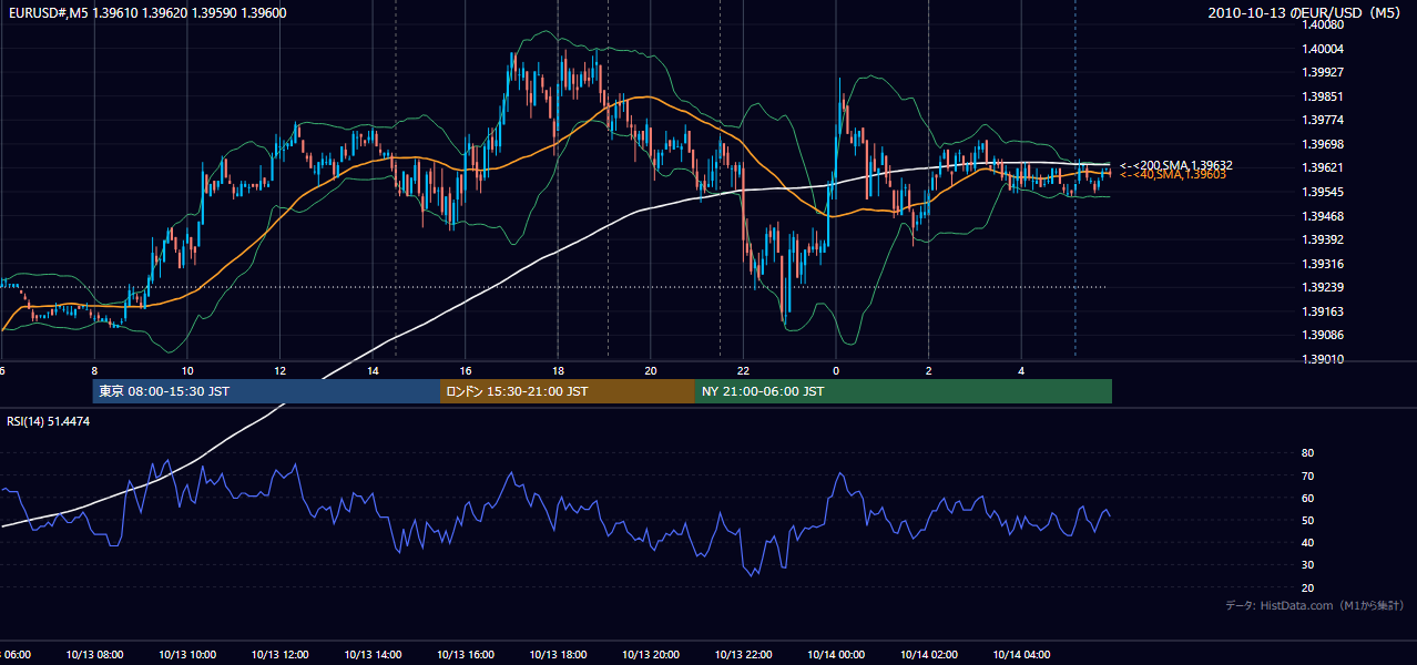 2010-10-13(水) EUR/USD 5分足チャート