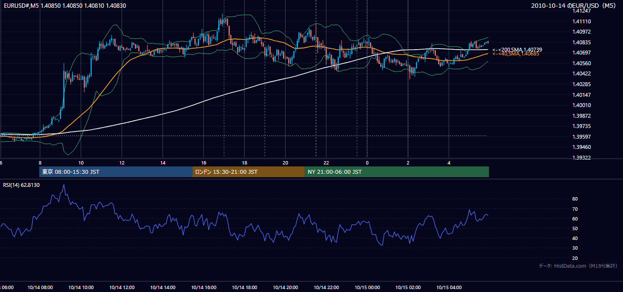 2010年10月14日（木） EUR/USD 5分足チャート