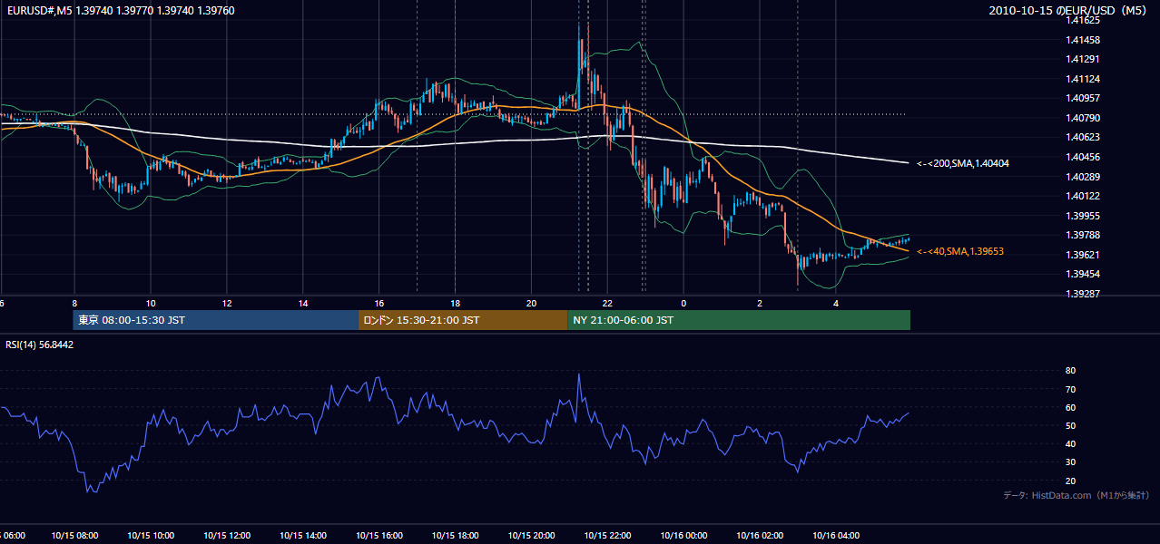 2010年10月15日（金） EUR/USD 5分足チャート